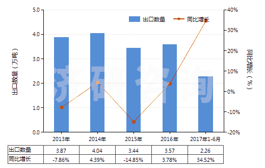 2013-2017年6月中國過硫酸鹽(HS28334000)出口量及增速統(tǒng)計